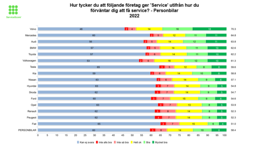 Volvo är bäst på service för 2022